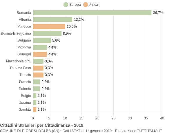 Grafico cittadinanza stranieri - Piobesi d'Alba 2019