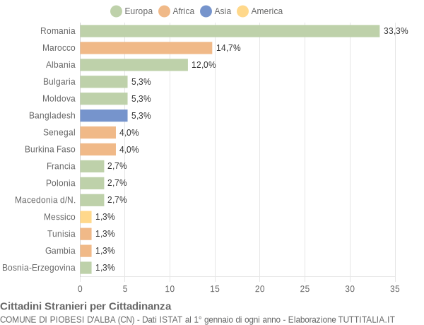 Grafico cittadinanza stranieri - Piobesi d'Alba 2022