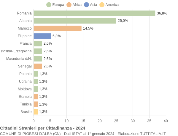 Grafico cittadinanza stranieri - Piobesi d'Alba 2024