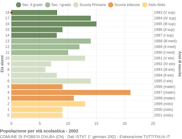 Grafico Popolazione in età scolastica - Piobesi d'Alba 2002