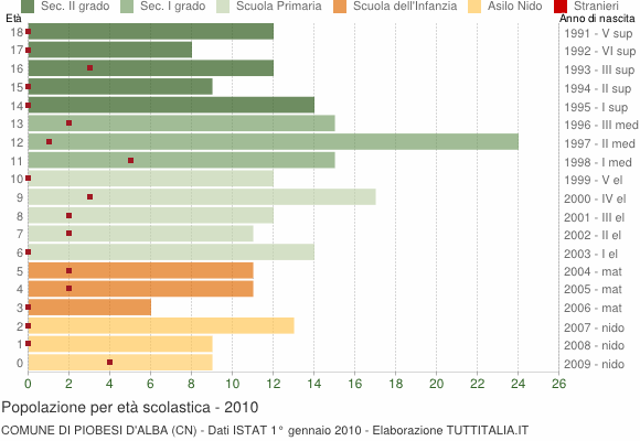 Grafico Popolazione in età scolastica - Piobesi d'Alba 2010