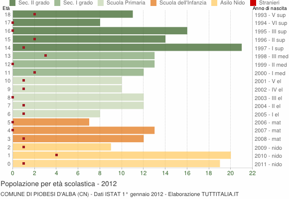 Grafico Popolazione in età scolastica - Piobesi d'Alba 2012