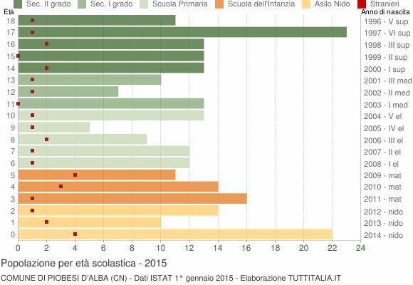 Grafico Popolazione in età scolastica - Piobesi d'Alba 2015