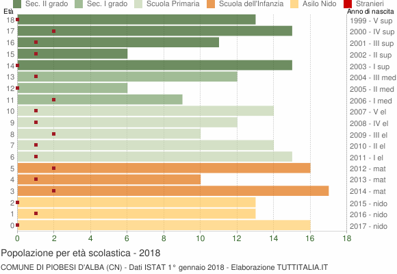 Grafico Popolazione in età scolastica - Piobesi d'Alba 2018
