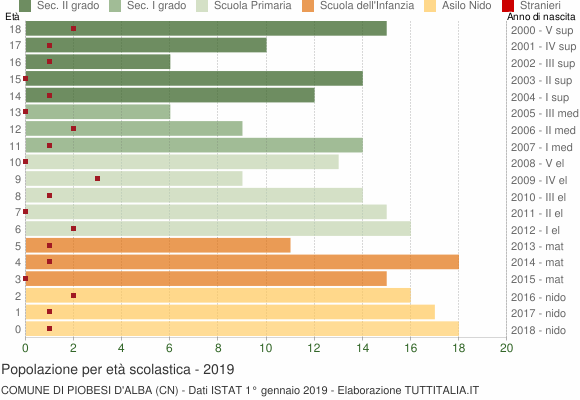 Grafico Popolazione in età scolastica - Piobesi d'Alba 2019