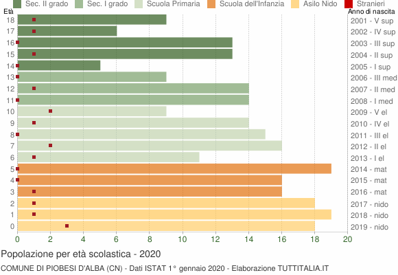 Grafico Popolazione in età scolastica - Piobesi d'Alba 2020