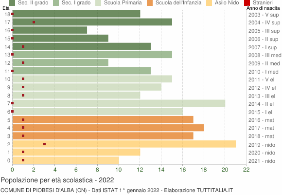 Grafico Popolazione in età scolastica - Piobesi d'Alba 2022