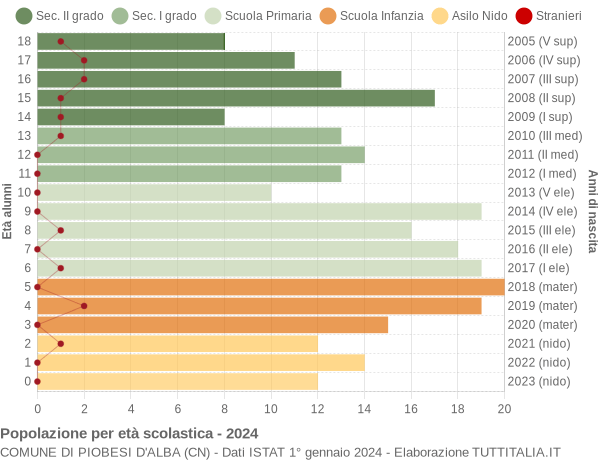 Grafico Popolazione in età scolastica - Piobesi d'Alba 2024