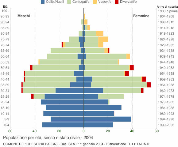 Grafico Popolazione per età, sesso e stato civile Comune di Piobesi d'Alba (CN)