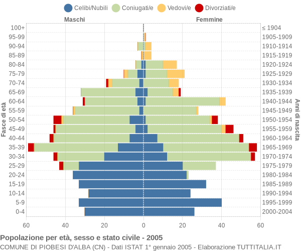 Grafico Popolazione per età, sesso e stato civile Comune di Piobesi d'Alba (CN)