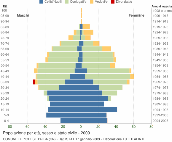 Grafico Popolazione per età, sesso e stato civile Comune di Piobesi d'Alba (CN)