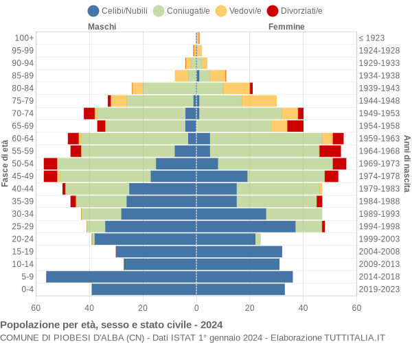 Grafico Popolazione per età, sesso e stato civile Comune di Piobesi d'Alba (CN)