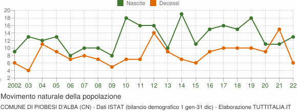 Grafico movimento naturale della popolazione Comune di Piobesi d'Alba (CN)