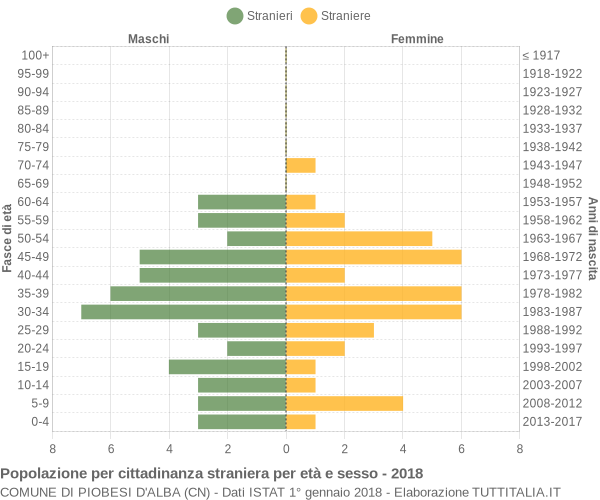 Grafico cittadini stranieri - Piobesi d'Alba 2018