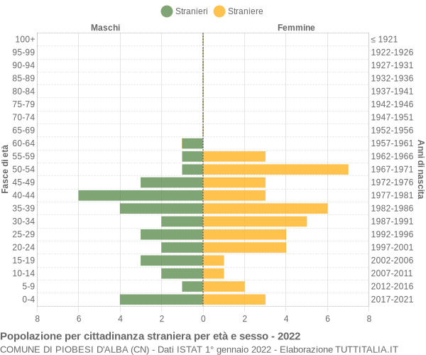 Grafico cittadini stranieri - Piobesi d'Alba 2022