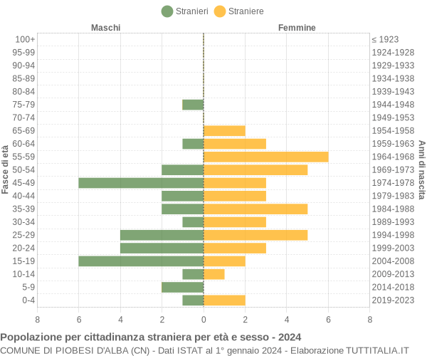 Grafico cittadini stranieri - Piobesi d'Alba 2024