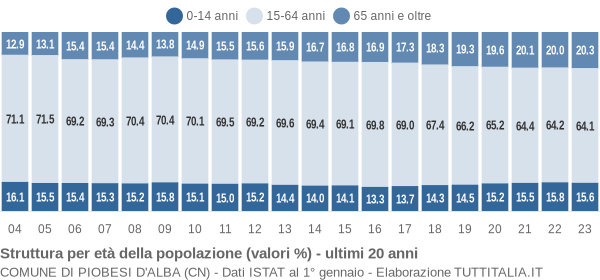 Grafico struttura della popolazione Comune di Piobesi d'Alba (CN)