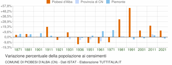 Grafico variazione percentuale della popolazione Comune di Piobesi d'Alba (CN)