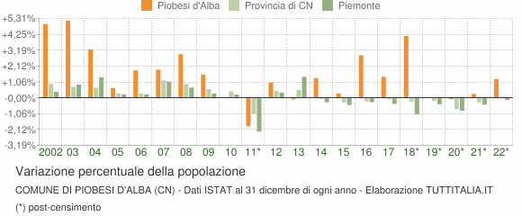 Variazione percentuale della popolazione Comune di Piobesi d'Alba (CN)