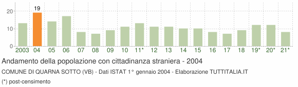 Grafico andamento popolazione stranieri Comune di Quarna Sotto (VB)