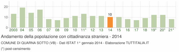 Grafico andamento popolazione stranieri Comune di Quarna Sotto (VB)