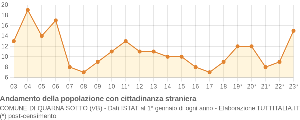 Andamento popolazione stranieri Comune di Quarna Sotto (VB)