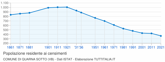 Grafico andamento storico popolazione Comune di Quarna Sotto (VB)