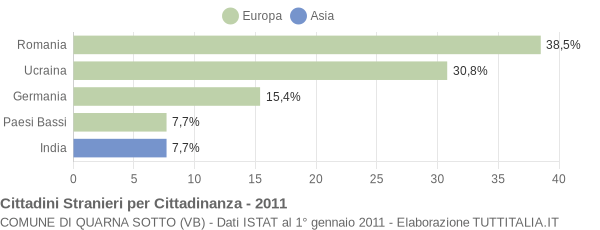 Grafico cittadinanza stranieri - Quarna Sotto 2011