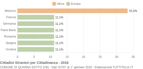 Grafico cittadinanza stranieri - Quarna Sotto 2018