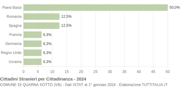 Grafico cittadinanza stranieri - Quarna Sotto 2024