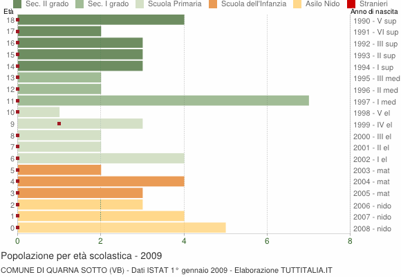 Grafico Popolazione in età scolastica - Quarna Sotto 2009