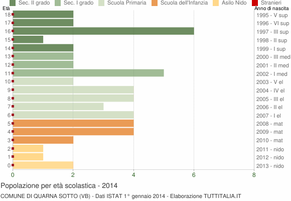 Grafico Popolazione in età scolastica - Quarna Sotto 2014
