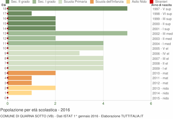 Grafico Popolazione in età scolastica - Quarna Sotto 2016