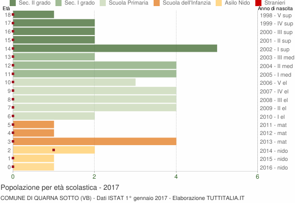 Grafico Popolazione in età scolastica - Quarna Sotto 2017