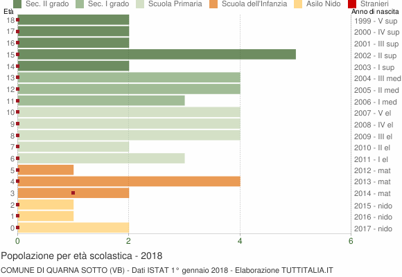 Grafico Popolazione in età scolastica - Quarna Sotto 2018