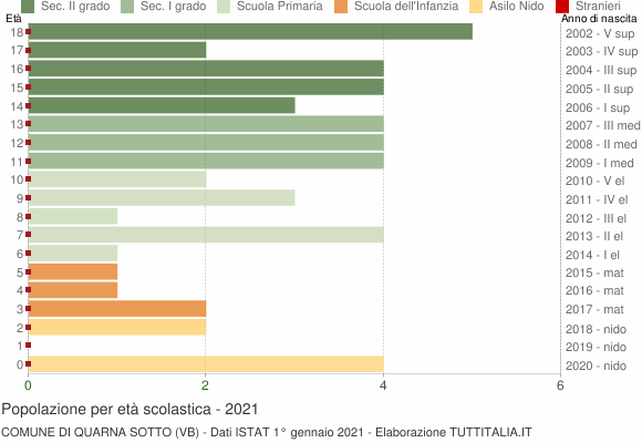 Grafico Popolazione in età scolastica - Quarna Sotto 2021