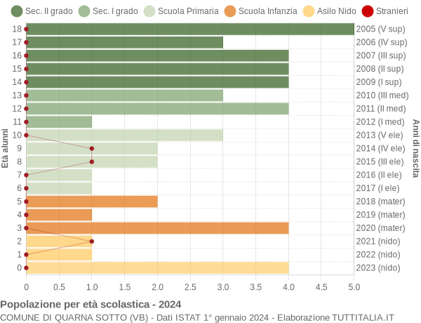 Grafico Popolazione in età scolastica - Quarna Sotto 2024