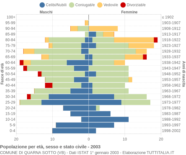 Grafico Popolazione per età, sesso e stato civile Comune di Quarna Sotto (VB)