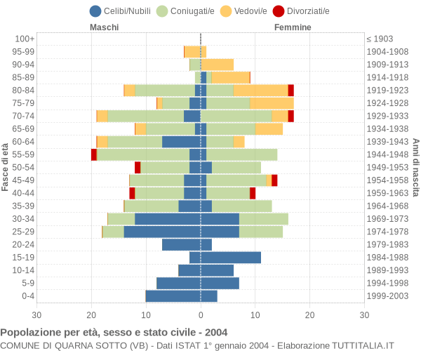 Grafico Popolazione per età, sesso e stato civile Comune di Quarna Sotto (VB)