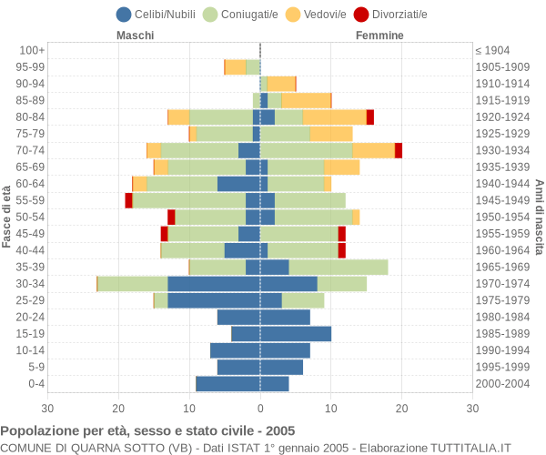 Grafico Popolazione per età, sesso e stato civile Comune di Quarna Sotto (VB)