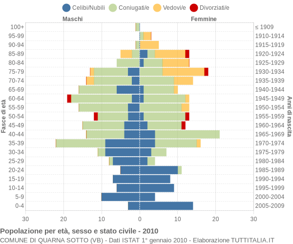 Grafico Popolazione per età, sesso e stato civile Comune di Quarna Sotto (VB)