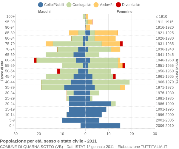 Grafico Popolazione per età, sesso e stato civile Comune di Quarna Sotto (VB)