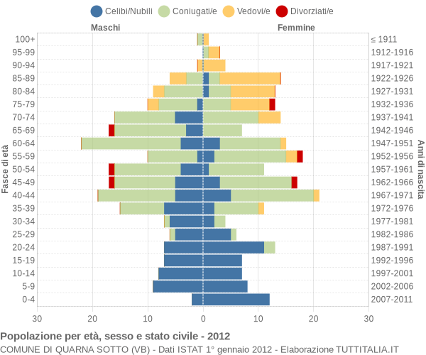 Grafico Popolazione per età, sesso e stato civile Comune di Quarna Sotto (VB)