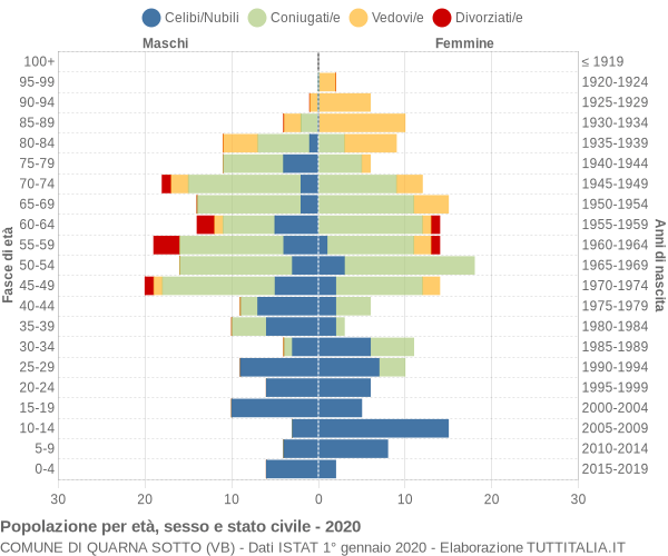 Grafico Popolazione per età, sesso e stato civile Comune di Quarna Sotto (VB)