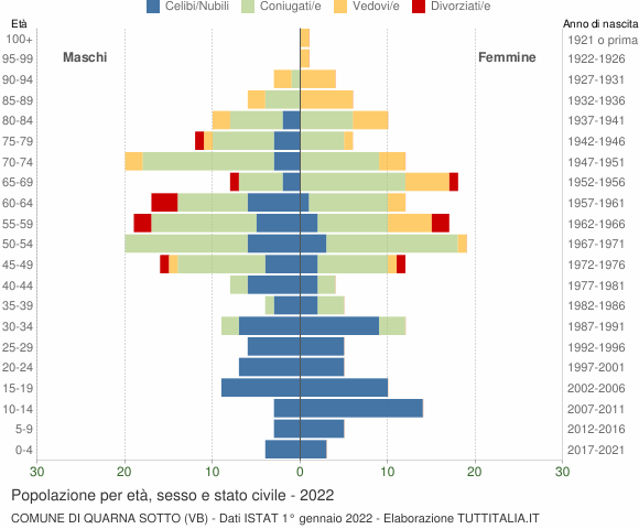 Grafico Popolazione per età, sesso e stato civile Comune di Quarna Sotto (VB)