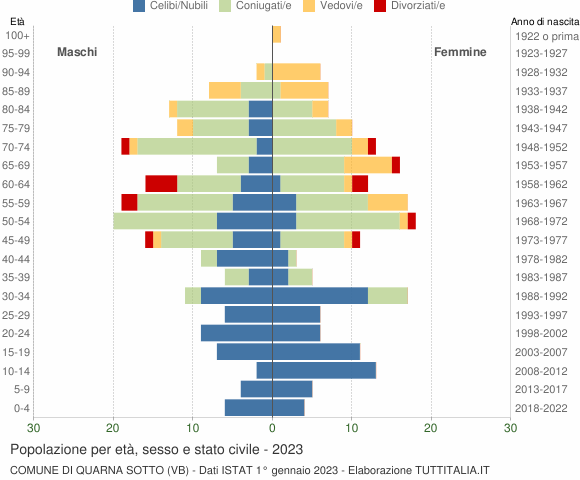 Grafico Popolazione per età, sesso e stato civile Comune di Quarna Sotto (VB)