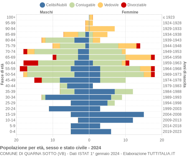 Grafico Popolazione per età, sesso e stato civile Comune di Quarna Sotto (VB)