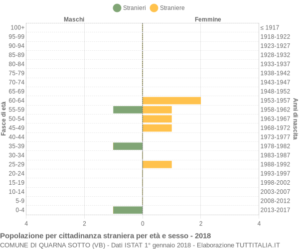 Grafico cittadini stranieri - Quarna Sotto 2018