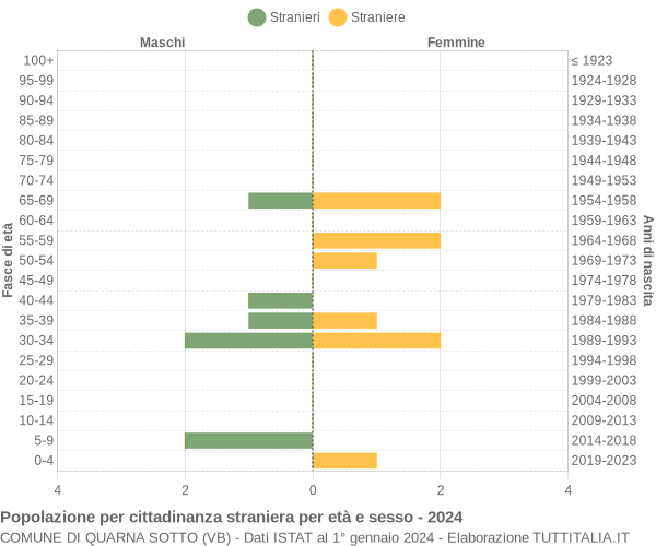 Grafico cittadini stranieri - Quarna Sotto 2024