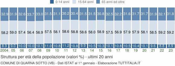 Grafico struttura della popolazione Comune di Quarna Sotto (VB)